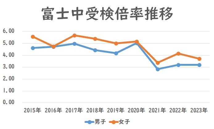 富士中の受検倍率推移（2018年〜2023年）