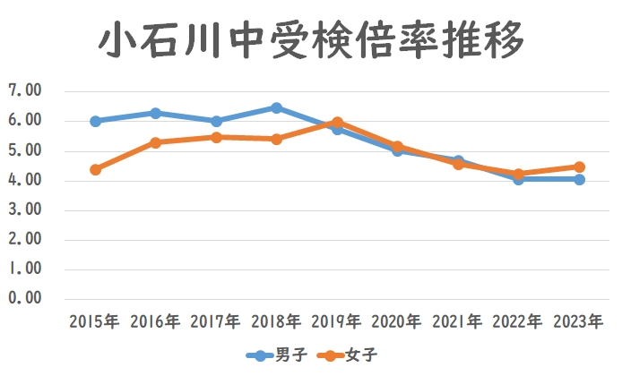 小石川中の受検倍率推移（2018年〜2022年）