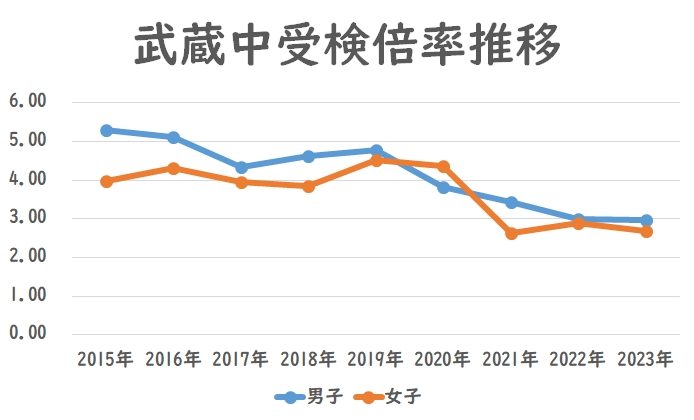 武蔵中の受検倍率推移（2018年〜2023年）