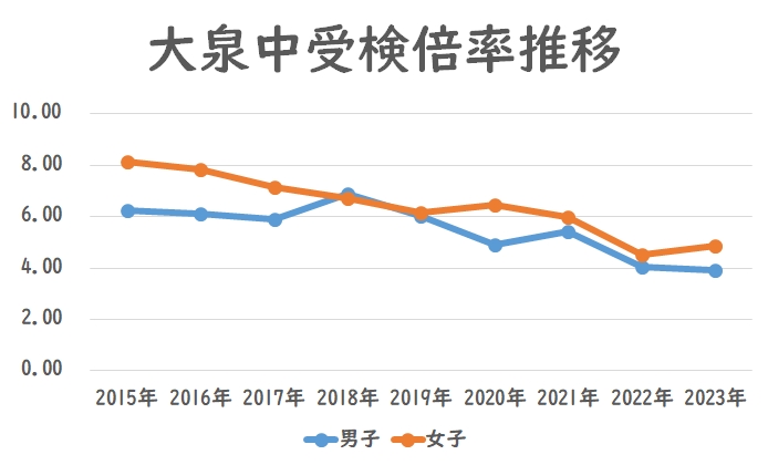 大泉中の受検倍率推移（2018年〜2023年）